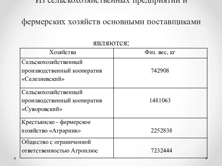 Из сельскохозяйственных предприятий и фермерских хозяйств основными поставщиками являются: