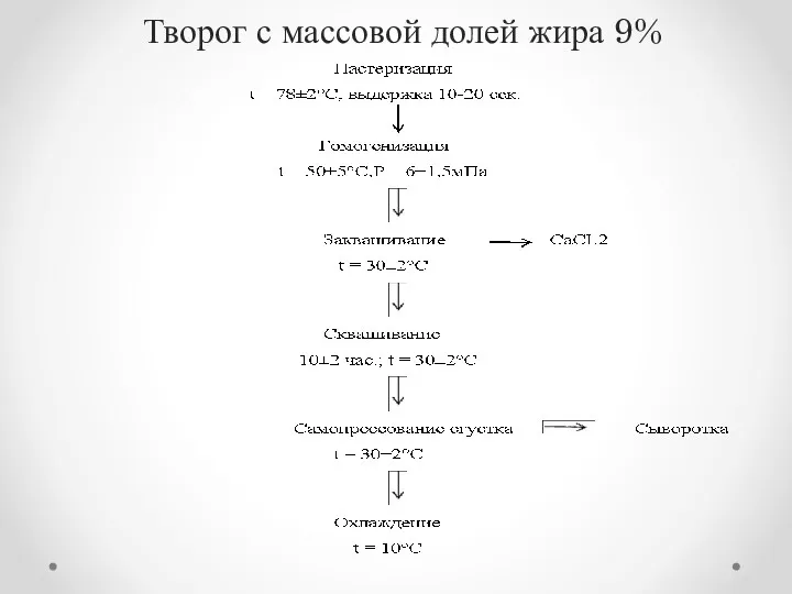 Творог с массовой долей жира 9%