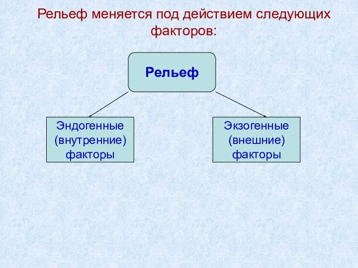 Рельеф меняется под действием следующих факторов: Рельеф Эндогенные (внутренние) факторы Экзогенные (внешние) факторы