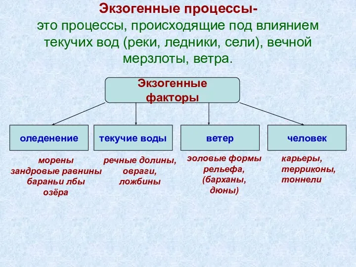 Экзогенные процессы- это процессы, происходящие под влиянием текучих вод (реки,