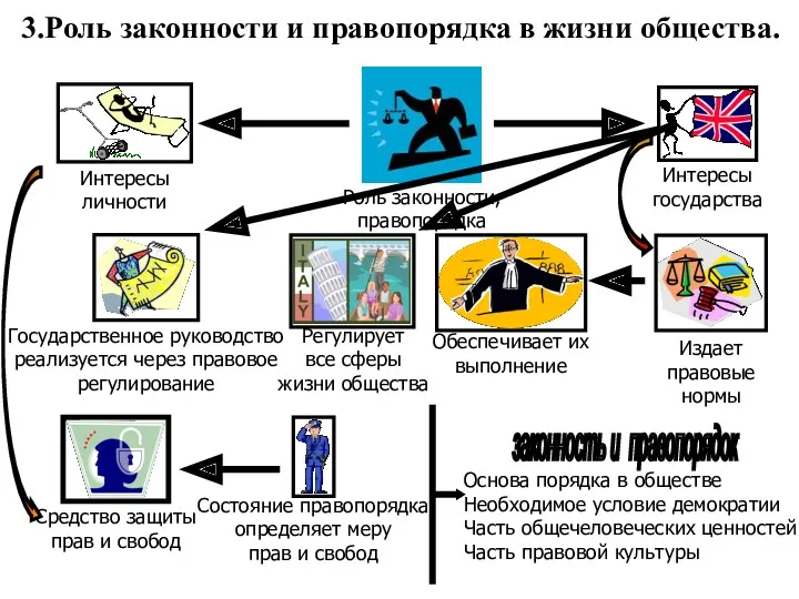 3.Роль законности и правопорядка в жизни общества.