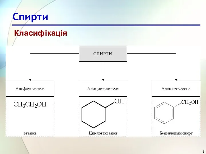 Спирти Класифікація