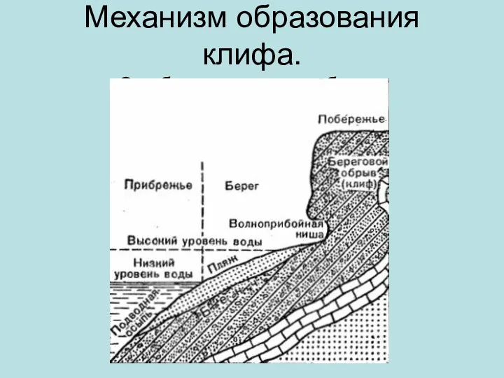 Механизм образования клифа. Ошибка рисунка – нет бенча.