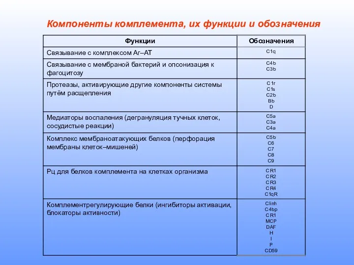 Компоненты комплемента, их функции и обозначения