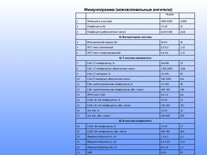 Иммунограмма (моноклональные антитела)