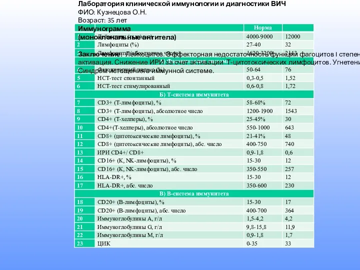 ГУЗ Краевая клиническая больница Лаборатория клинической иммунологии и диагностики ВИЧ