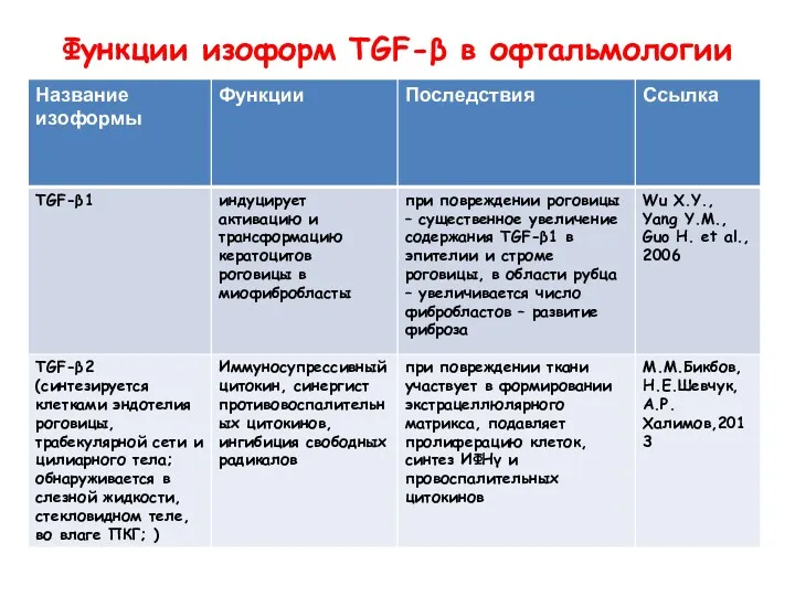 Функции изоформ TGF-β в офтальмологии