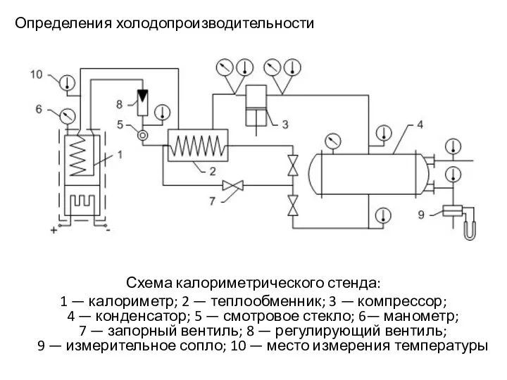 Определения холодопроизводительности Схема калориметрического стенда: 1 — калориметр; 2 — теплообменник; 3 —