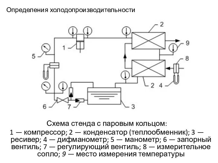 Определения холодопроизводительности Схема стенда с паровым кольцом: 1 — компрессор;