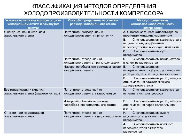 КЛАССИФИКАЦИЯ МЕТОДОВ ОПРЕДЕЛЕНИЯ ХОЛОДОПРОИЗВОДИТЕЛЬНОСТИ КОМПРЕССОРА