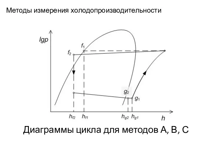 Методы измерения холодопроизводительности Диаграммы цикла для методов А, В, С