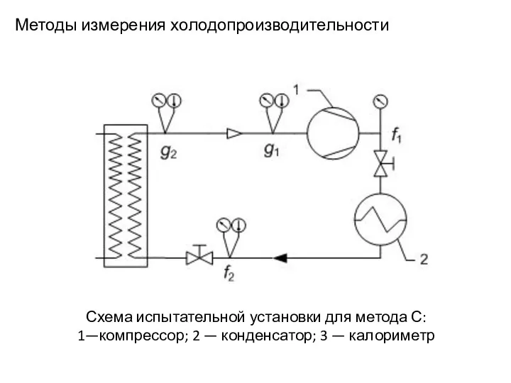 Методы измерения холодопроизводительности Схема испытательной установки для метода С: 1—компрессор; 2 — конденсатор; 3 — калориметр