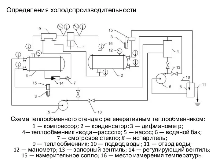 Определения холодопроизводительности Схема теплообменного стенда с регенеративным теплообменником: 1 — компрессор; 2 —