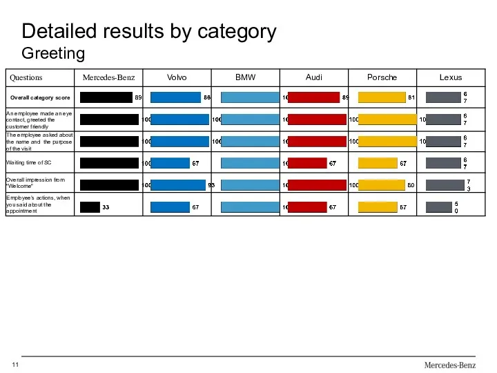 Detailed results by category Greeting