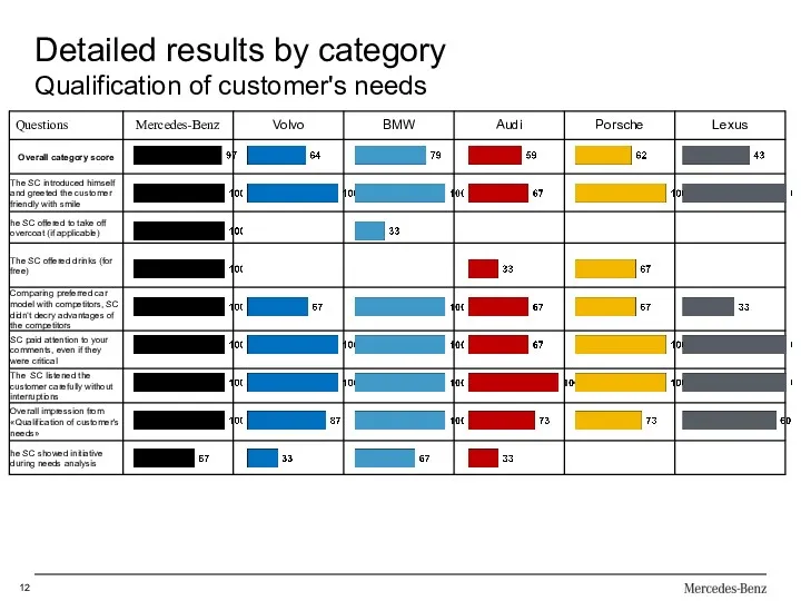 Detailed results by category Qualification of customer's needs