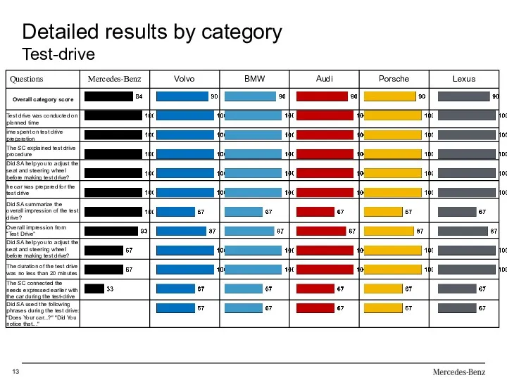 Detailed results by category Test-drive