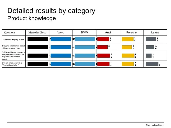 Detailed results by category Product knowledge