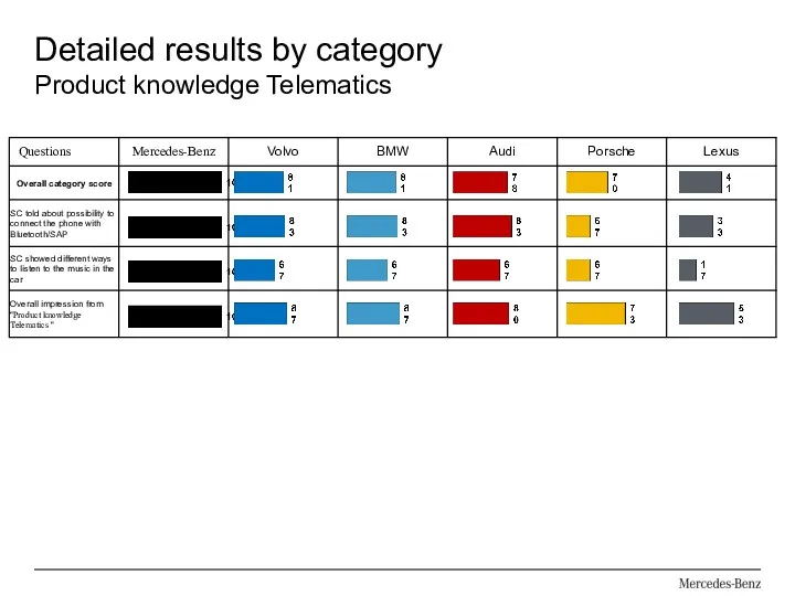Detailed results by category Product knowledge Telematics