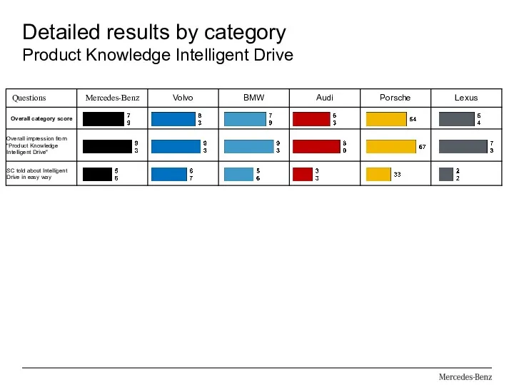 Detailed results by category Product Knowledge Intelligent Drive