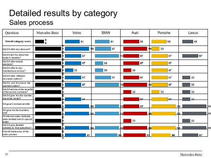 Detailed results by category Sales process