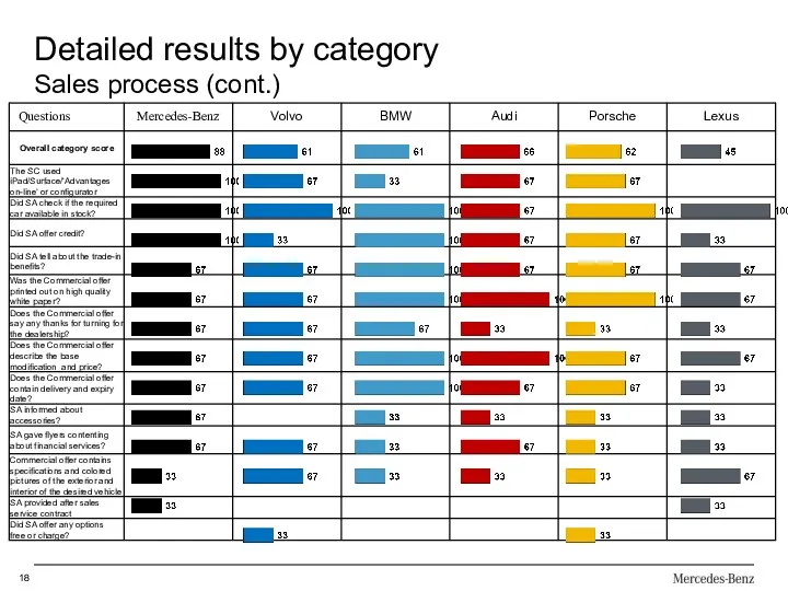 Detailed results by category Sales process (cont.)