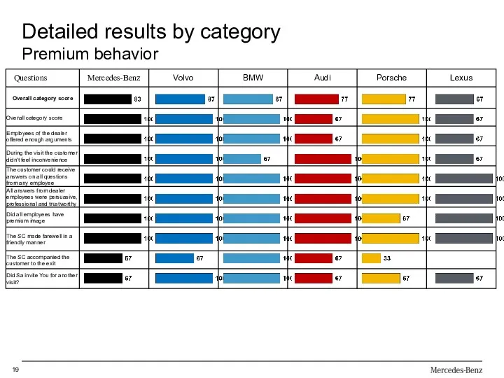 Detailed results by category Premium behavior