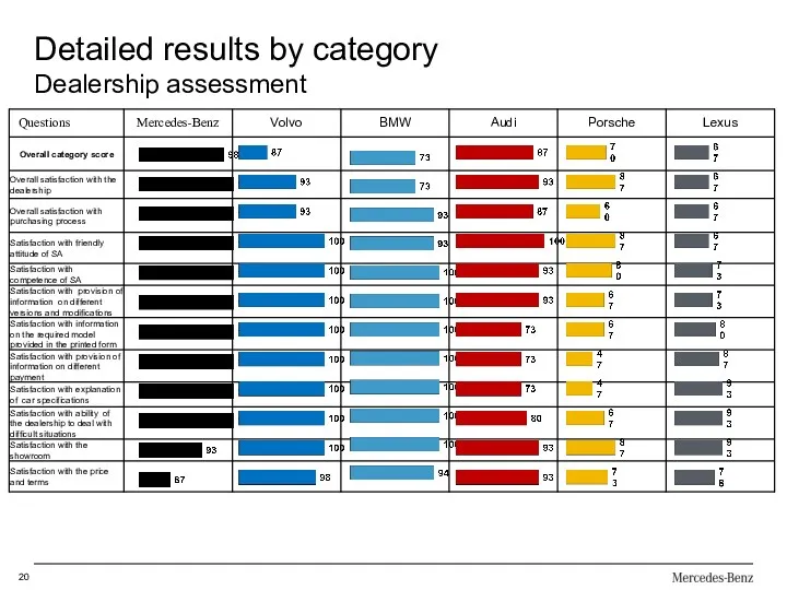 Detailed results by category Dealership assessment