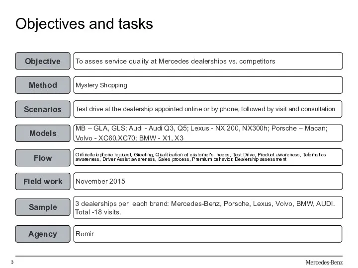 Objectives and tasks 3 Objective Method Sample Agency To asses