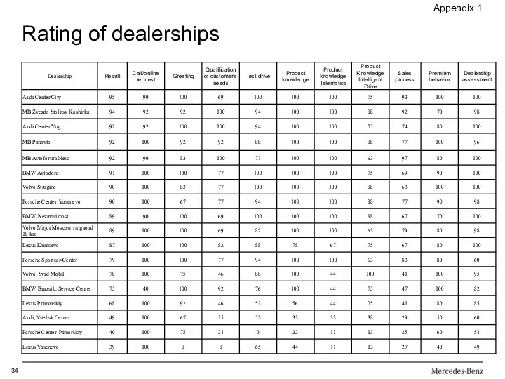 Rating of dealerships 34 Appendix 1