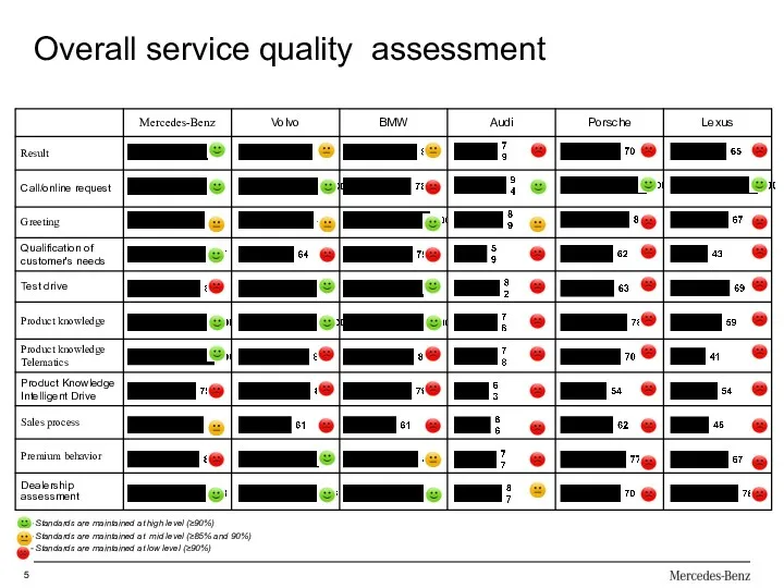 Overall service quality assessment Standards are maintained at high level