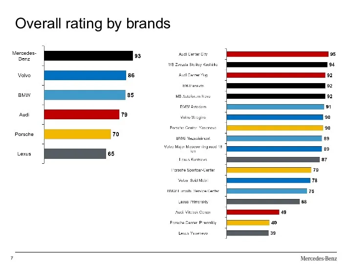 Overall rating by brands