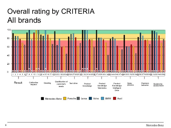 Overall rating by CRITERIA All brands Mercedes-Benz Porsche Lexus Volvo