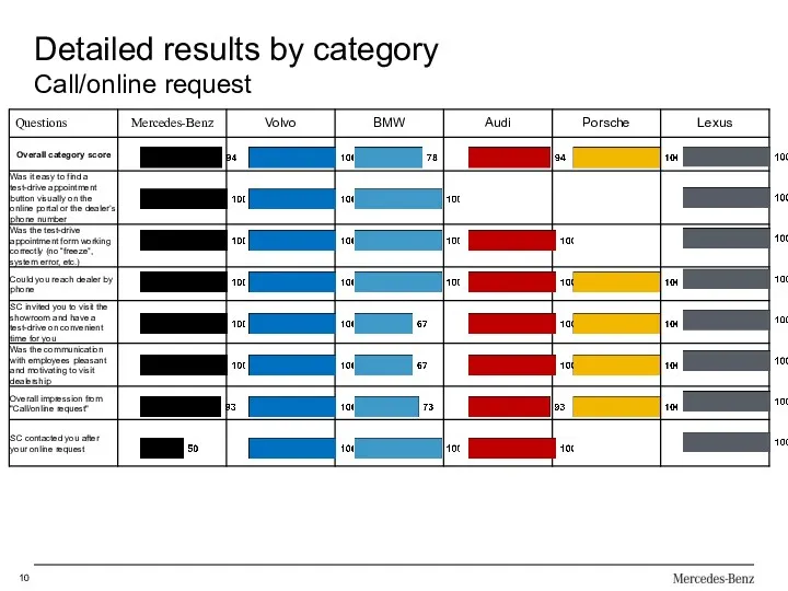 Detailed results by category Call/online request