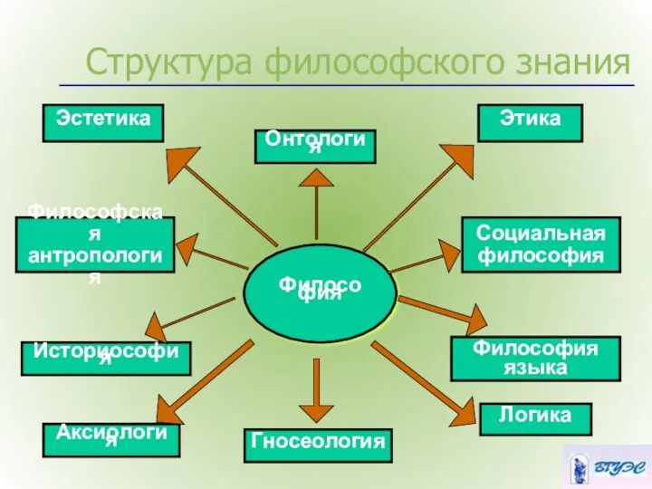 Структура философского знания Философия Онтология Гносеология Эстетика Этика Историософия Логика