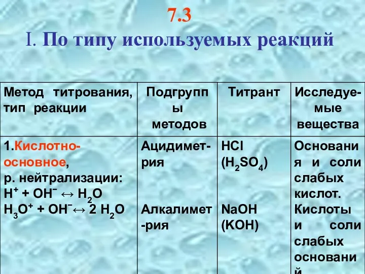 7.3 I. По типу используемых реакций