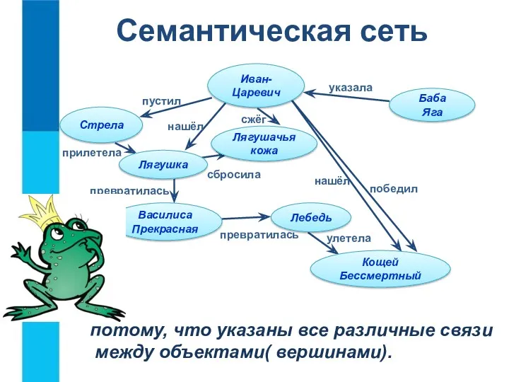 Семантическая сеть потому, что указаны все различные связи между объектами( вершинами).