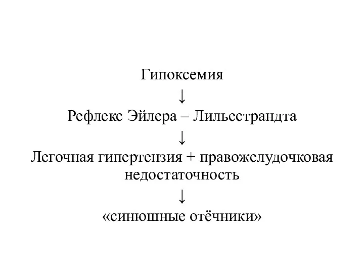 Гипоксемия ↓ Рефлекс Эйлера – Лильестрандта ↓ Легочная гипертензия + правожелудочковая недостаточность ↓ «синюшные отёчники»