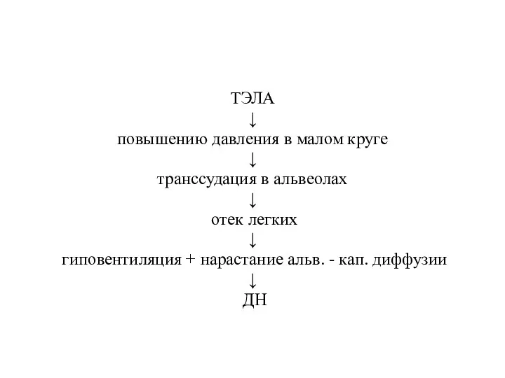 ТЭЛА ↓ повышению давления в малом круге ↓ транссудация в