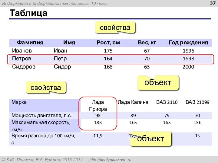 Таблица объект объект свойства свойства