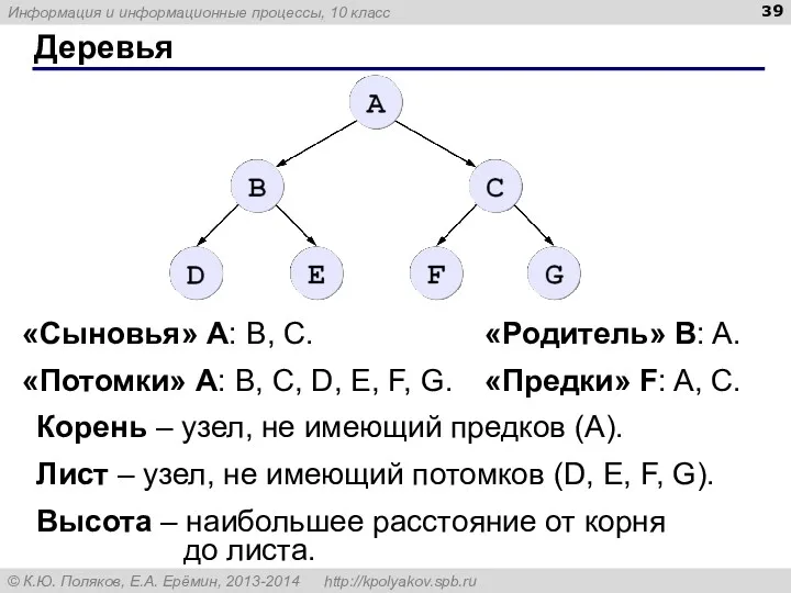 Деревья «Сыновья» А: B, C. «Родитель» B: A. «Потомки» А: