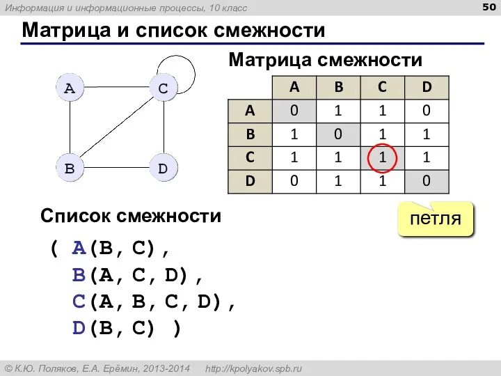 Матрица и список смежности петля Матрица смежности Список смежности (