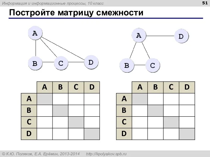 Постройте матрицу смежности