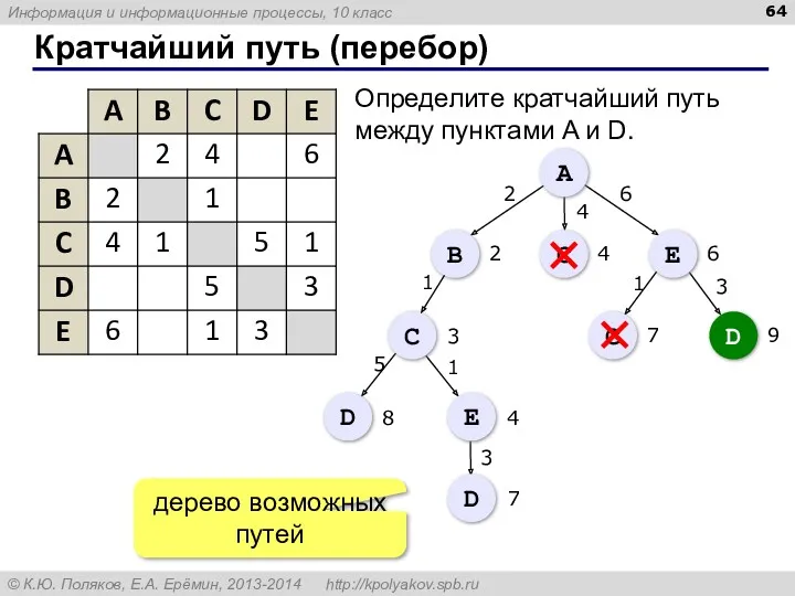 Кратчайший путь (перебор) A B С E С D С