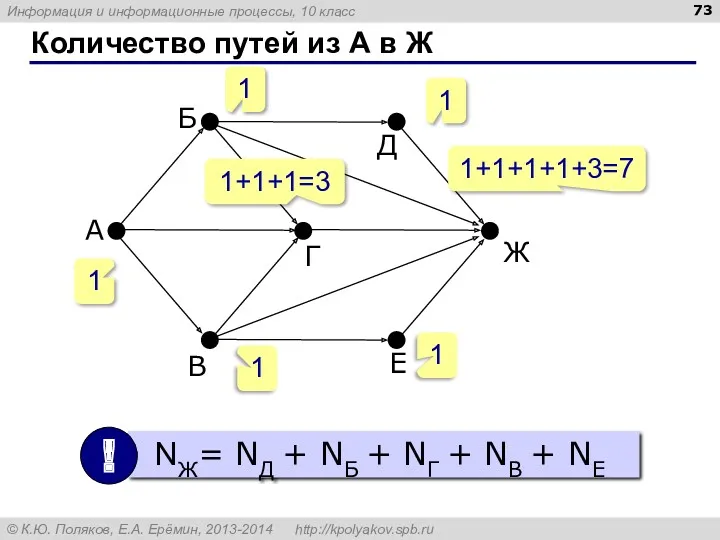 Количество путей из А в Ж 1 1 1 1+1+1=3 1 1+1+1+1+3=7 1