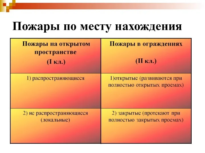 Пожары по месту нахождения