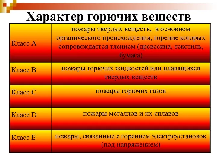 Характер горючих веществ