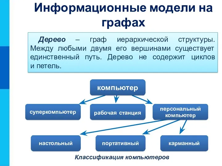 Классификация компьютеров Дерево – граф иерархической структуры. Между любыми двумя