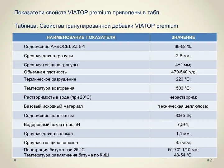 Показатели свойств VIATOP premium приведены в табл. Таблица. Свойства гранулированной добавки VIATOP premium