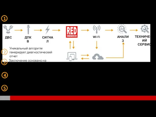 Уникальный алгоритм генерирует диагностический отчет Это позволяет перераспределить технику в зависимости от ее