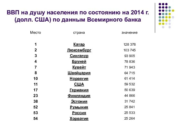 ВВП на душу населения по состоянию на 2014 г. (долл. США) по данным Всемирного банка